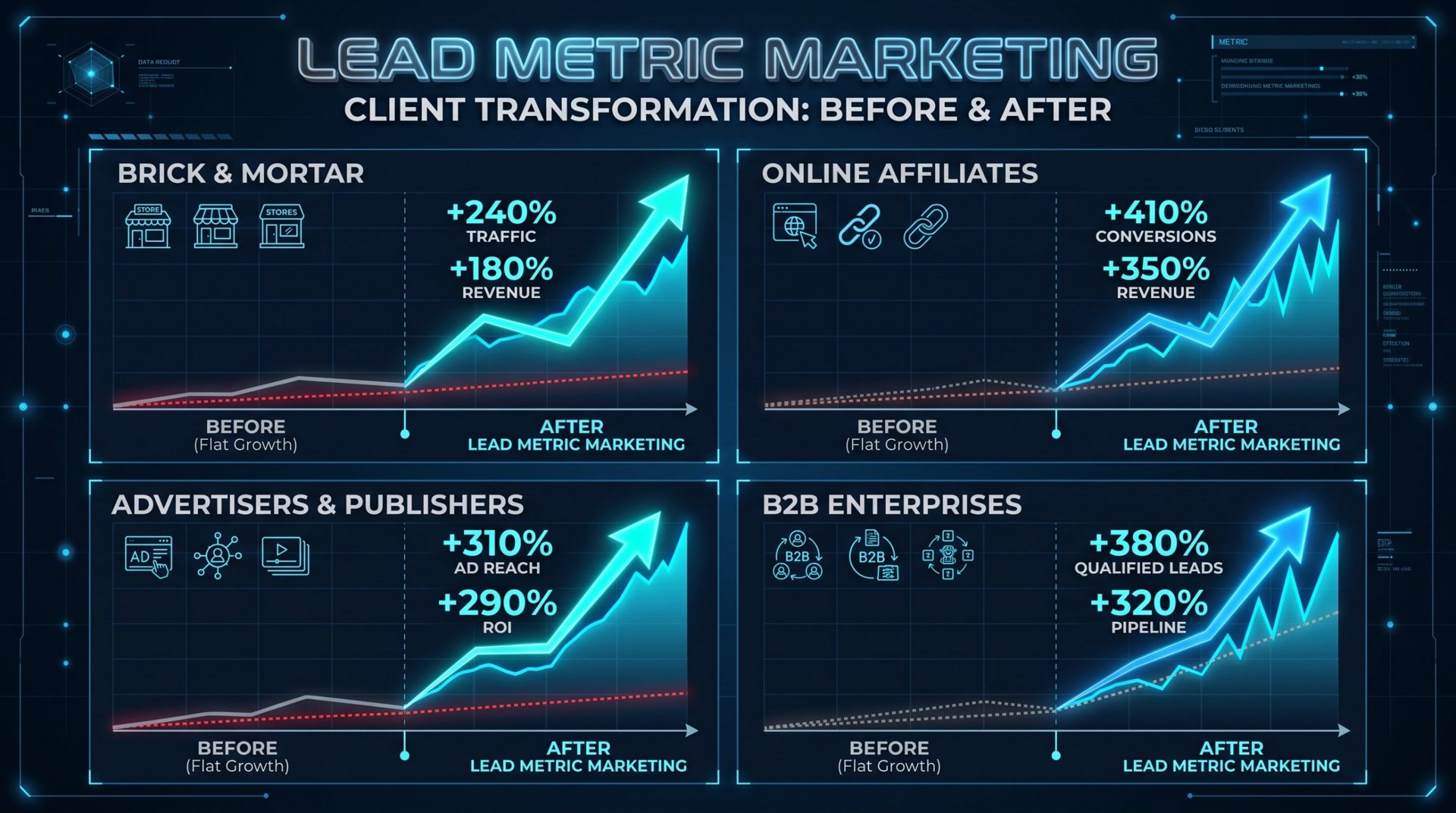 Before and after performance illustration across brick and mortar, affiliate, advertiser, and B2B segments